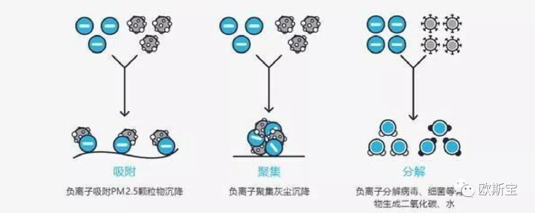 负离子