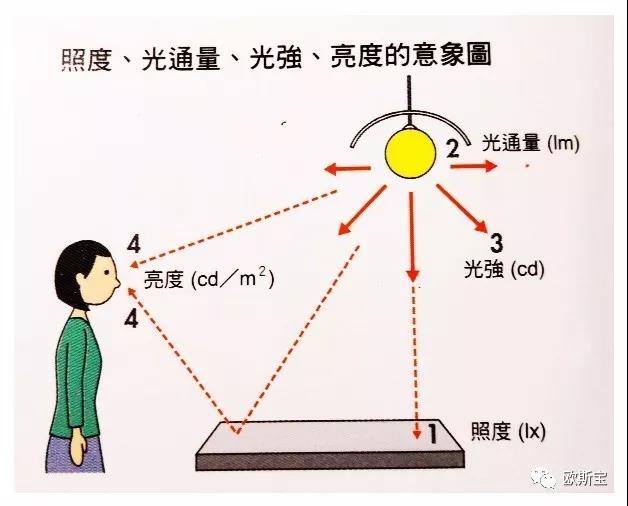 照度、光通量、光强、亮度的意向图