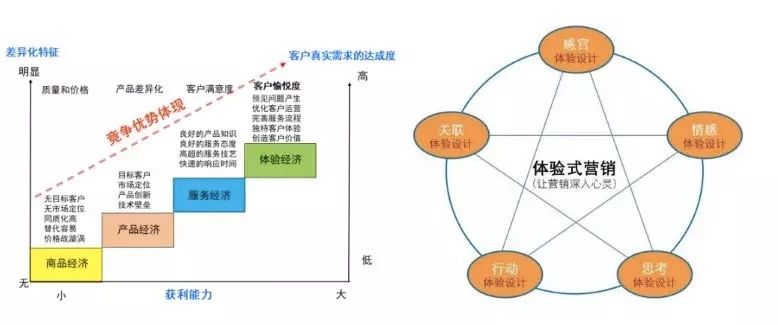 差异化销售