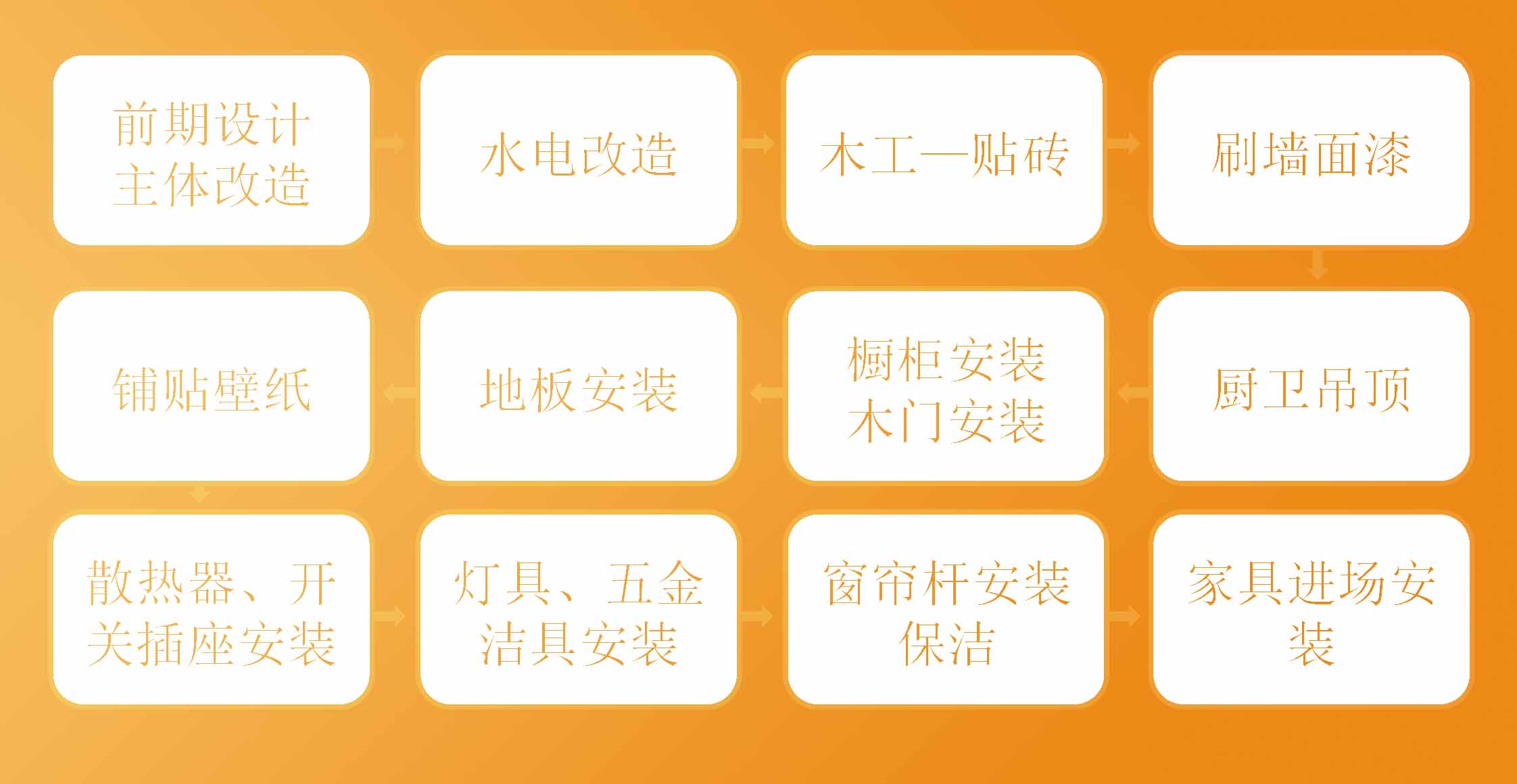 前期设计主体改造