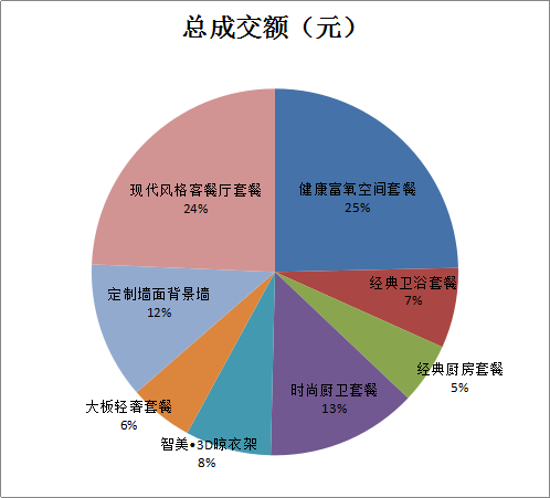 总成交额