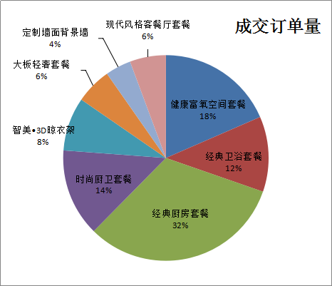 成交订单量